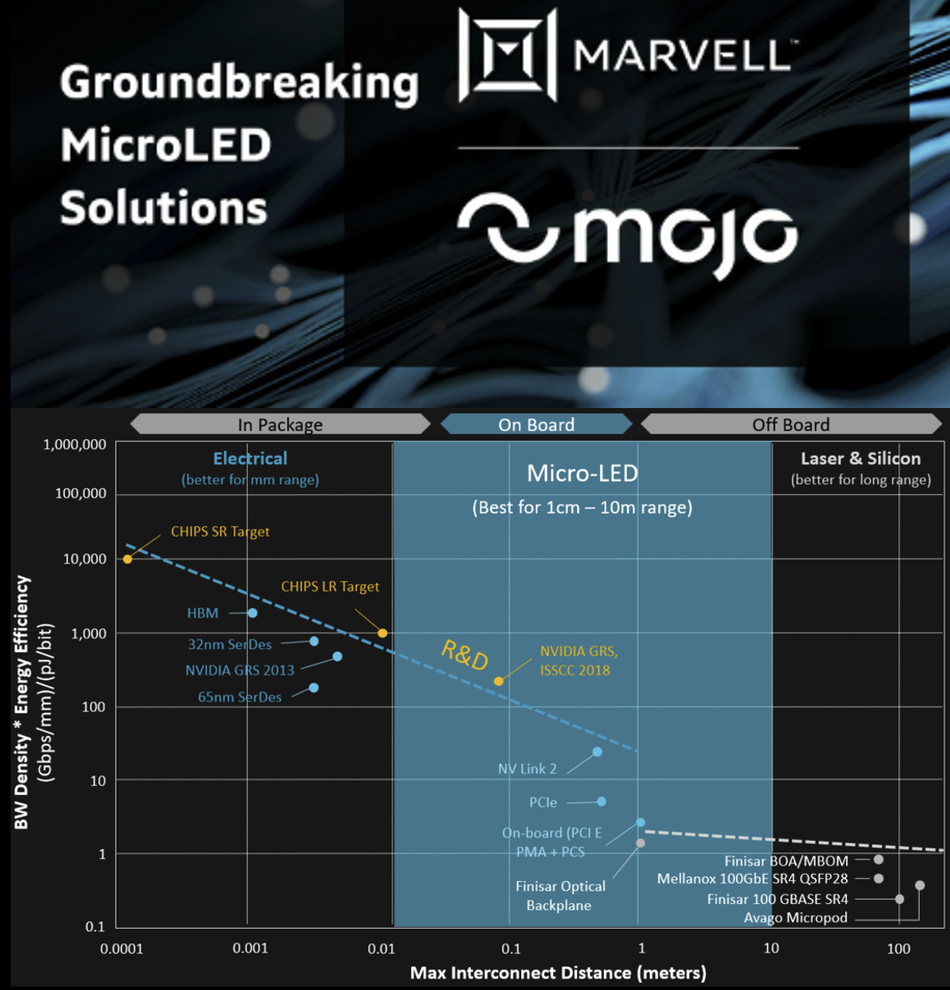 Marvell at the Mojo for AI Optical Interconnect